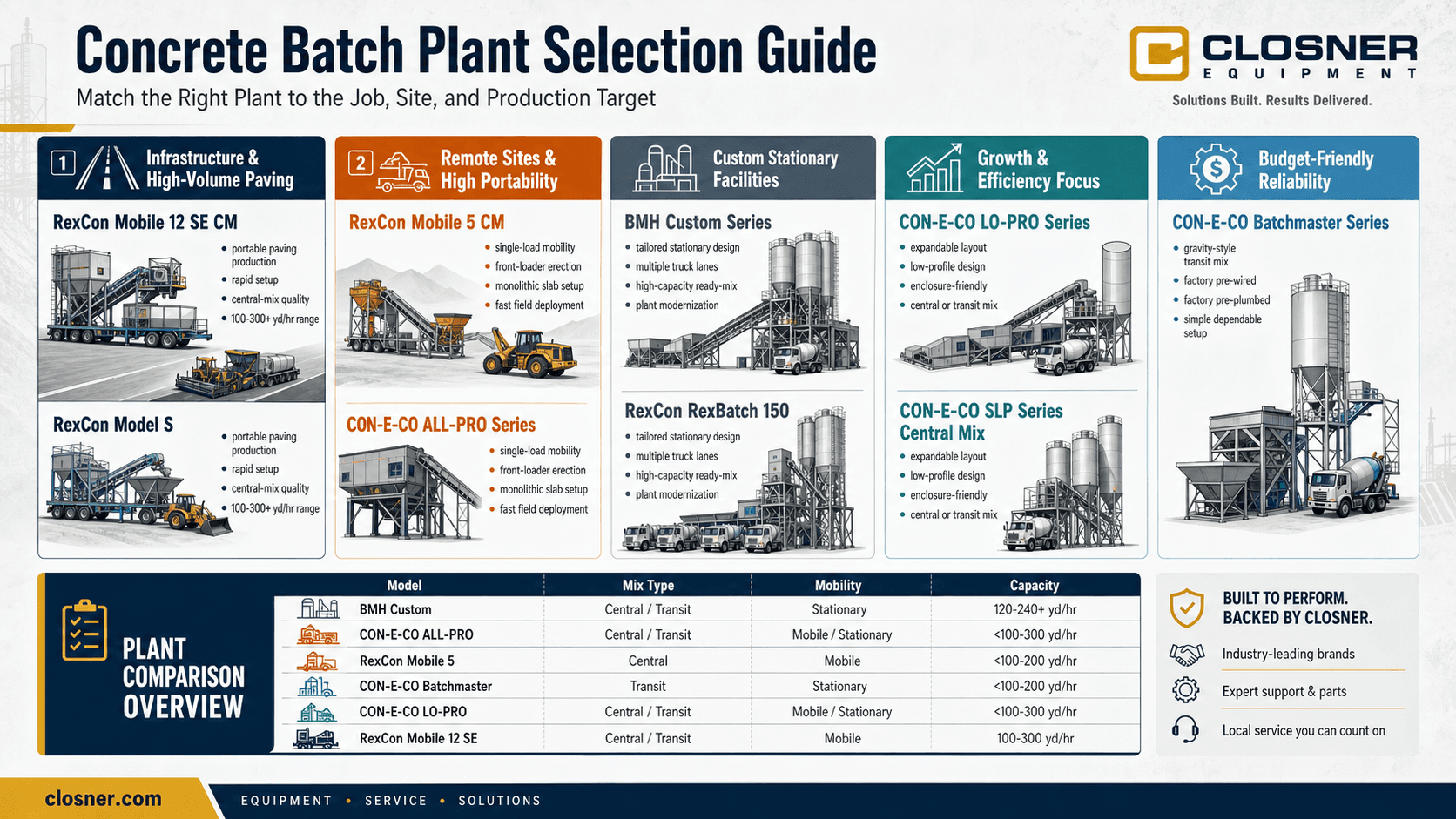 Concrete batch plant selection guide comparing RexCon, CON-E-CO, and BMH Custom plant models by use case, mobility, mix type, and production capacity